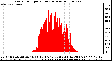 Milwaukee Weather Solar Radiation per Minute W/m2 (Last 24 Hours)