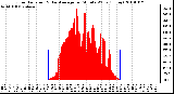 Milwaukee Weather Solar Radiation & Day Average per Minute W/m2 (Today)