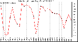 Milwaukee Weather Solar Radiation per Day KW/m2