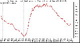 Milwaukee Weather Outdoor Temp (vs) Heat Index per Minute (Last 24 Hours)