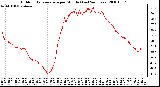 Milwaukee Weather Outdoor Temperature per Minute (Last 24 Hours)