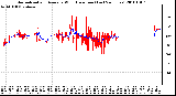 Milwaukee Weather Normalized and Average Wind Direction (Last 24 Hours)