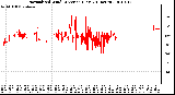 Milwaukee Weather Normalized Wind Direction (Last 24 Hours)