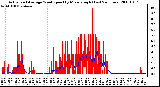 Milwaukee Weather Actual and Average Wind Speed by Minute mph (Last 24 Hours)