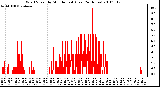 Milwaukee Weather Wind Speed by Minute mph (Last 24 Hours)