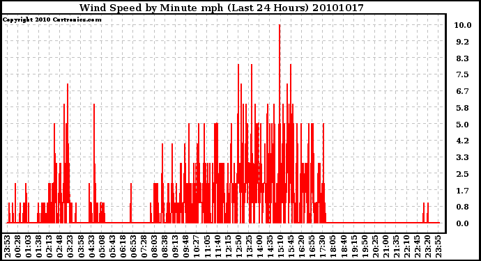 Milwaukee Weather Wind Speed by Minute mph (Last 24 Hours)