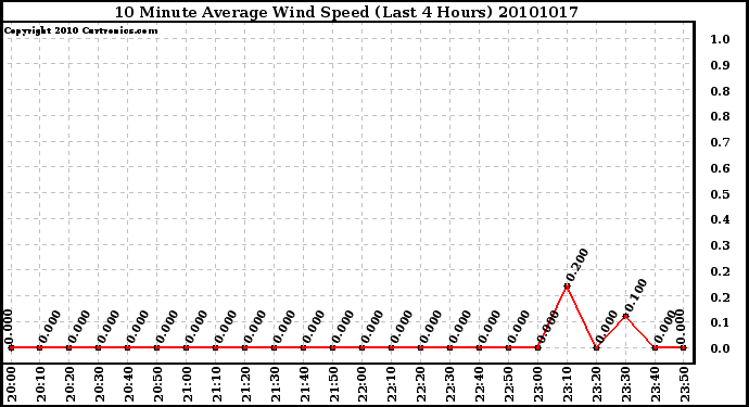 Milwaukee Weather 10 Minute Average Wind Speed (Last 4 Hours)