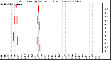 Milwaukee Weather Wind Speed by Minute mph (Last 1 Hour)