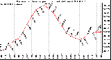 Milwaukee Weather Barometric Pressure per Hour (Last 24 Hours)