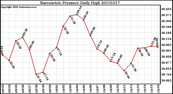 Milwaukee Weather Barometric Pressure Daily High