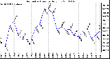 Milwaukee Weather Barometric Pressure Daily Low