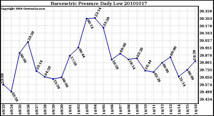 Milwaukee Weather Barometric Pressure Daily Low