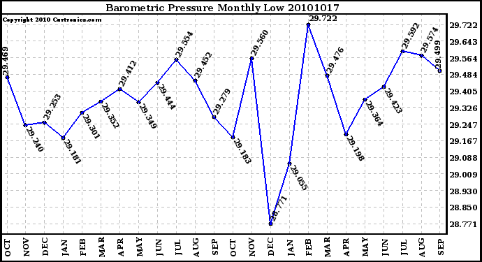 Milwaukee Weather Barometric Pressure Monthly Low