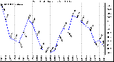 Milwaukee Weather Wind Chill Daily Low