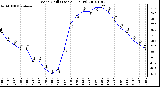 Milwaukee Weather Wind Chill (Last 24 Hours)