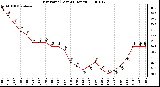 Milwaukee Weather Dew Point (Last 24 Hours)