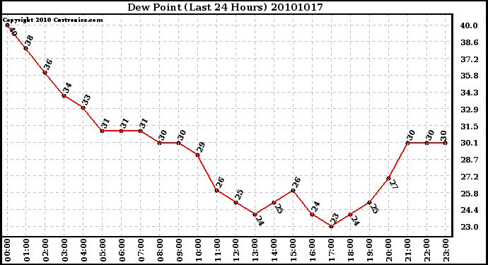 Milwaukee Weather Dew Point (Last 24 Hours)