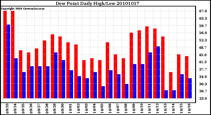 Milwaukee Weather Dew Point Daily High/Low