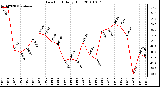 Milwaukee Weather Dew Point Daily High