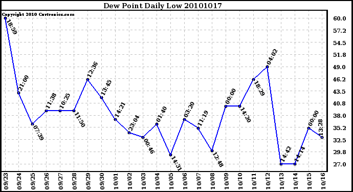 Milwaukee Weather Dew Point Daily Low