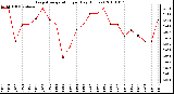 Milwaukee Weather Evapotranspiration per Day (Inches)