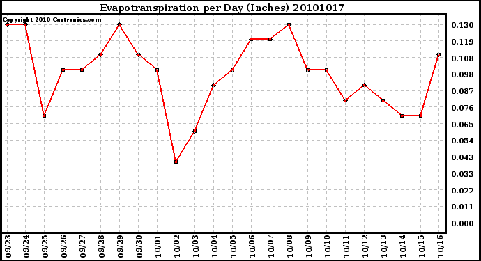 Milwaukee Weather Evapotranspiration per Day (Inches)