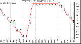 Milwaukee Weather Heat Index (Last 24 Hours)