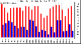 Milwaukee Weather Outdoor Humidity Daily High/Low