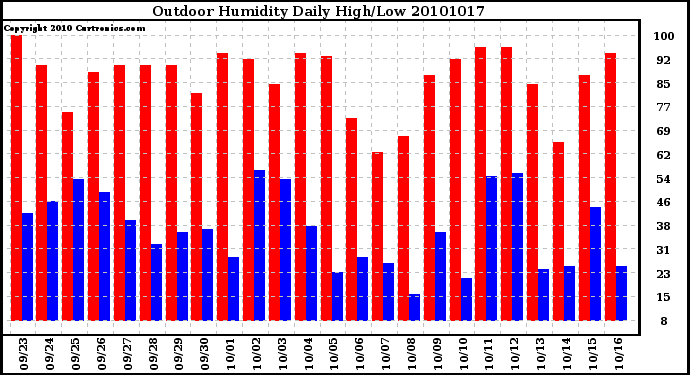 Milwaukee Weather Outdoor Humidity Daily High/Low