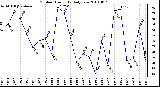 Milwaukee Weather Outdoor Humidity Daily Low