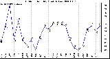 Milwaukee Weather Outdoor Humidity Monthly Low