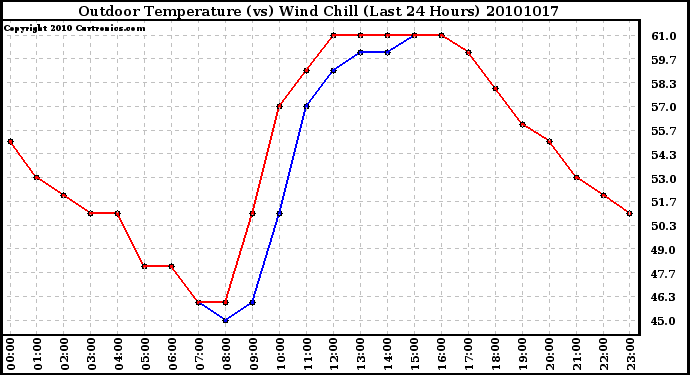 Milwaukee Weather Outdoor Temperature (vs) Wind Chill (Last 24 Hours)