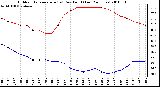 Milwaukee Weather Outdoor Temperature (vs) Dew Point (Last 24 Hours)