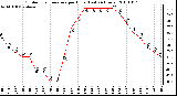 Milwaukee Weather Outdoor Temperature per Hour (Last 24 Hours)