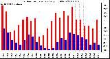 Milwaukee Weather Outdoor Temperature Daily High/Low