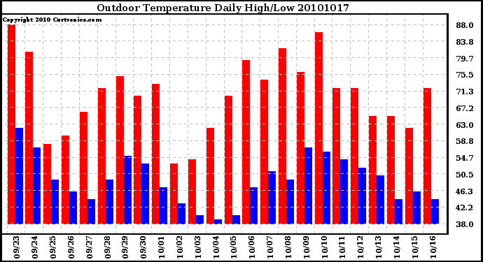 Milwaukee Weather Outdoor Temperature Daily High/Low