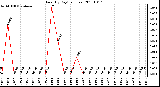 Milwaukee Weather Rain (By Day) (inches)