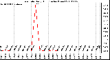 Milwaukee Weather Rain Rate Daily High (Inches/Hour)