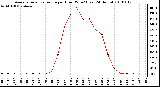 Milwaukee Weather Average Solar Radiation per Hour W/m2 (Last 24 Hours)