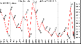 Milwaukee Weather Solar Radiation Daily High W/m2