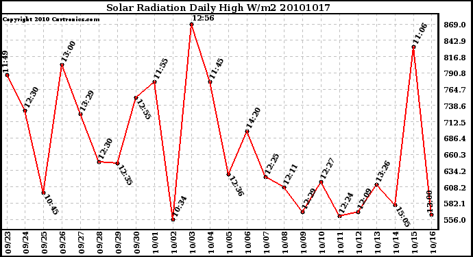 Milwaukee Weather Solar Radiation Daily High W/m2