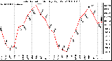 Milwaukee Weather Solar Radiation Monthly High W/m2