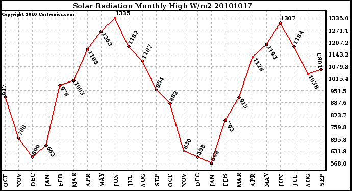 Milwaukee Weather Solar Radiation Monthly High W/m2