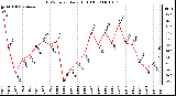 Milwaukee Weather THSW Index Daily High (F)