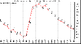 Milwaukee Weather THSW Index per Hour (F) (Last 24 Hours)