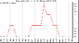 Milwaukee Weather Average Wind Speed (Last 24 Hours)