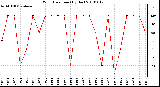 Milwaukee Weather Wind Direction (By Day)