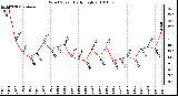 Milwaukee Weather Wind Speed Daily High