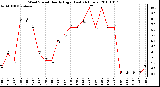 Milwaukee Weather Wind Speed Hourly High (Last 24 Hours)