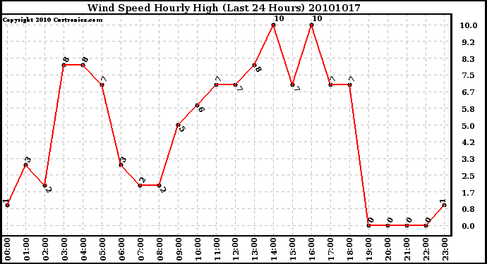 Milwaukee Weather Wind Speed Hourly High (Last 24 Hours)